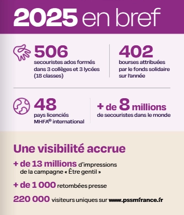 PSSM France : 2025 en bref chiffres clés